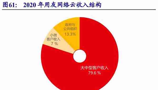 用友网络专题研究：YonBIP前瞻-云智原生，产业互联