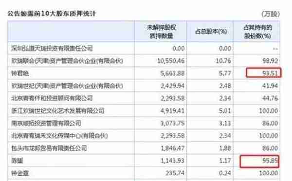 被曝4年财务造假遭处罚 欢瑞世纪股价却强势涨停了？