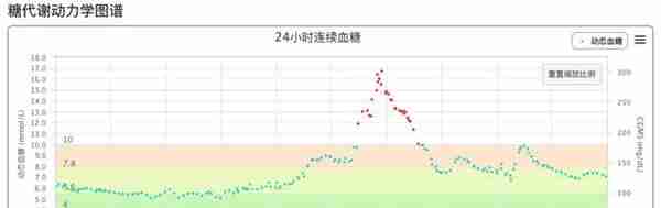 第二回：防骗宝典询证十五问，控糖秘籍动态六维法