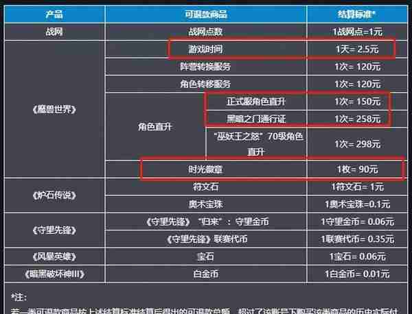 重要！网之易公布暴雪游戏退款方案！2月1日开始，有人赌错血亏