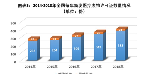 医废处理行业报告：日均处理或攀至3000吨 处置系统负荷最高超七成