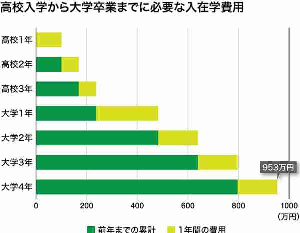 在日本，供孩子读完大学要花多少钱？