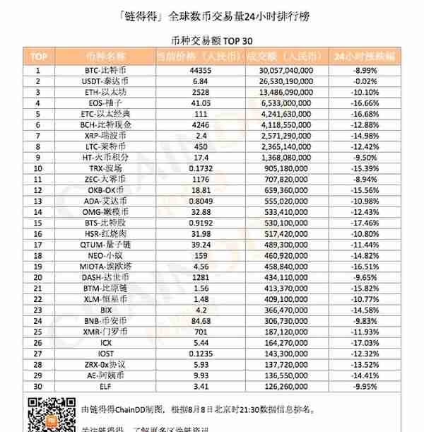 「得得交易榜」BTS-比特股单日跌幅超17%，交易量TOP5交易所排名保持稳定｜8月8日