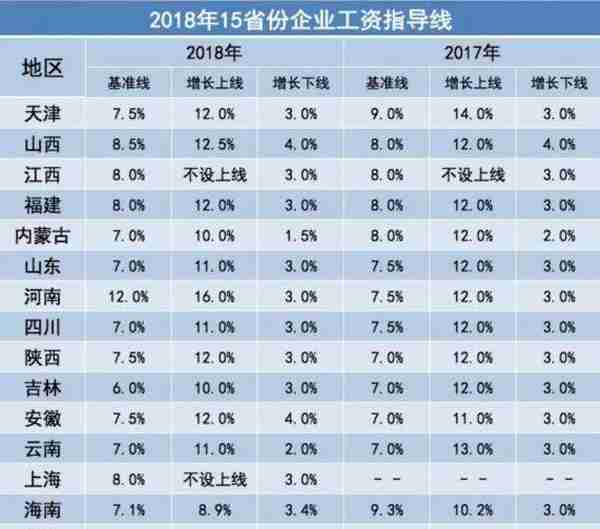 年底你涨工资了吗？有的地方上涨不设上线