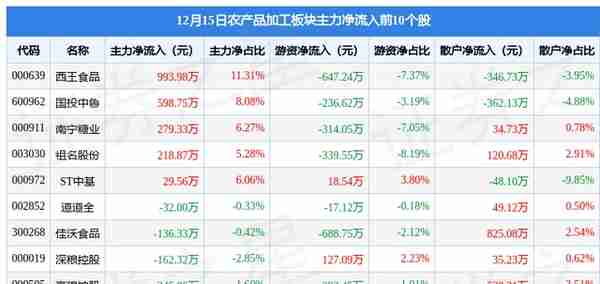 农产品加工板块12月15日跌1.64%，永顺泰领跌，主力资金净流出4.34亿元