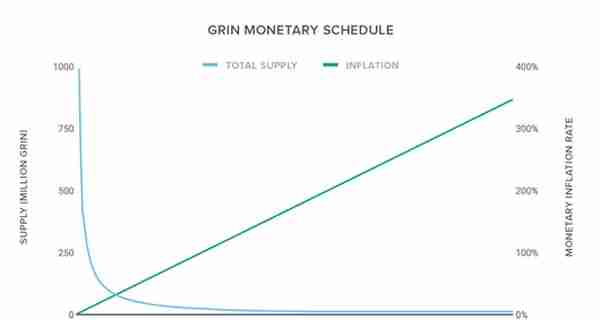 Circle 极致解读 : MimbleWimble协议下的2个隐私币Grin与Beam