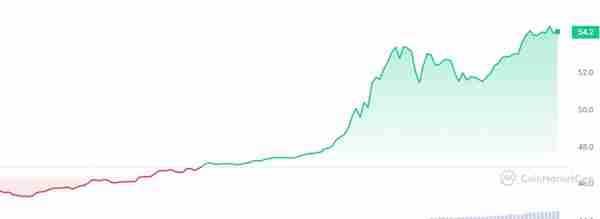 这就是为什么加密货币交易所OKX的OKB代币今天暴涨20%