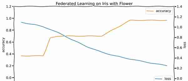 联邦学习（Federated Learning）详解以及示例代码