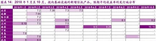 18年以来信托产品投向几何？