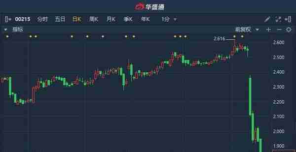 港股异动︱和记电讯香港(00215)跌逾4%创52周新低 近五日累挫逾27%