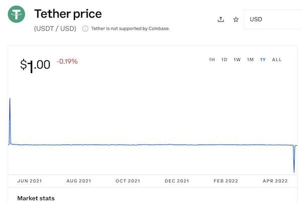 稳定币不再稳定、比特币跌破3万，“币灾”或加剧金融风险