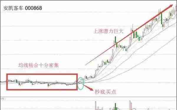 均线八大法则“4买4卖”：既可以让你稳健买入股票，也可以帮你规避风险