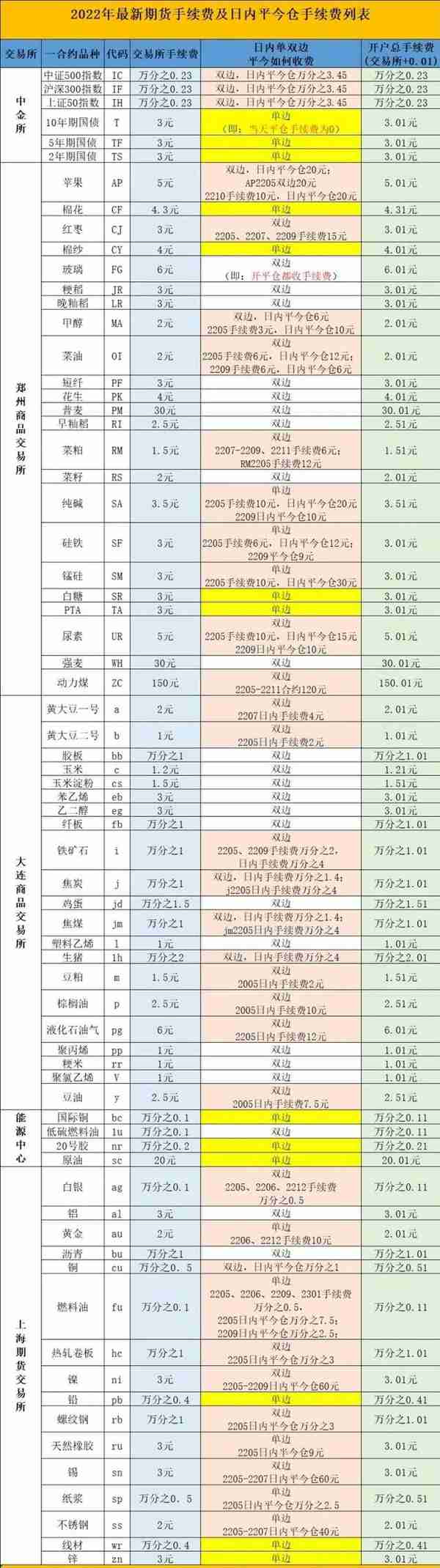 2022年最新期货手续费明细表，及附各大期货公司VIP账户