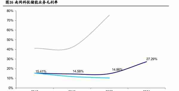 南网科技：技术服务+智能设备双轮驱动，储能业务将大规模放量