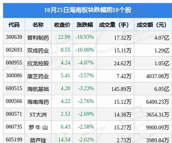 海南板块10月25日涨0.28%，钧达股份领涨，主力资金净流入935.79万元