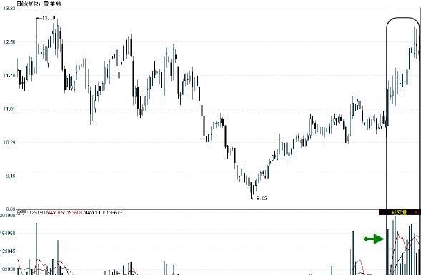 怎么知道主力有没有跑？注意了，“成交量”形态已经说明了一切，万次交易验证不例外！