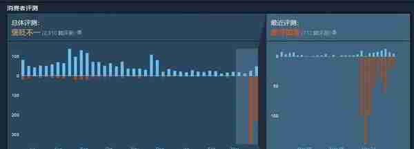 游戏被虚拟货币公司收购后 立刻被Steam差评轰炸