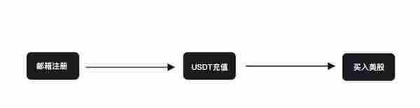 USDT新用途：“币股”交易，既不是币也不是股