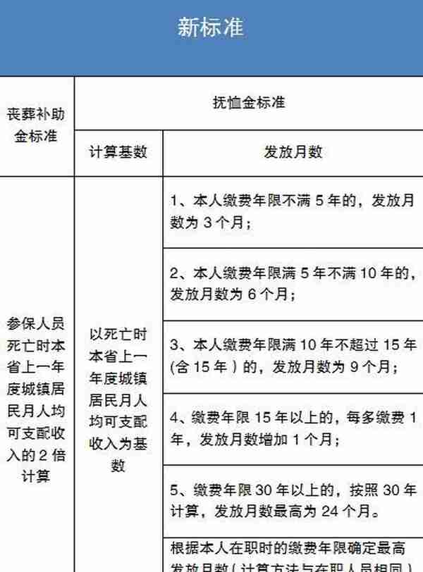 2023年，内蒙古退休人员去世，丧葬补助金和抚恤金标准是多少？