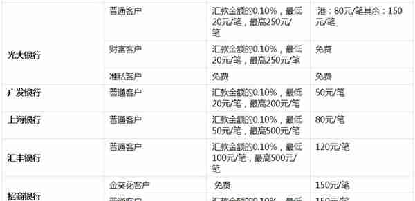 8种从中国汇款到加拿大的方式汇总与对比（额度+限制+手续费）