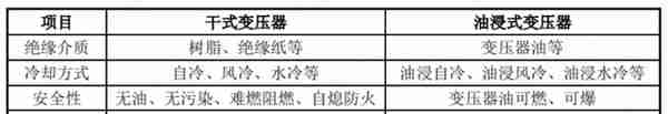 干式变压器佼佼者蹭上储能，营收大增，利润不动：金盘科技有看头吗？