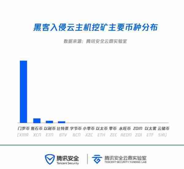 云上挖矿大数据：黑客最钟爱门罗币