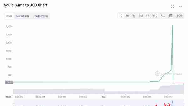 《鱿鱼游戏》引发又一场精彩游戏：这款虚拟货币暴涨830倍后暴跌，卷走338万美元