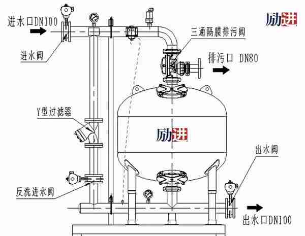 LJAGF浅层砂过滤器使用说明