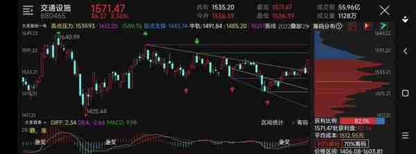 白酒软件房地产等这八个板块处于低位