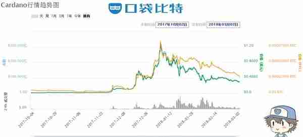 2018年初区块链数字货币最新市值排行榜前十名