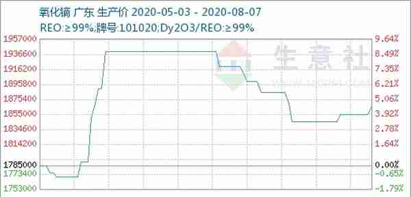 生意社：国内稀土市场价格不断上涨