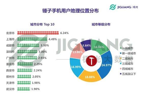 极光大数据：从意气风发到艰难求存，锤子能否依靠“情怀与信仰”再创奇迹？