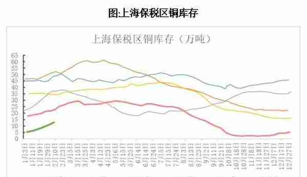 热点解读铜：库存与价格，累库效应影响几何？