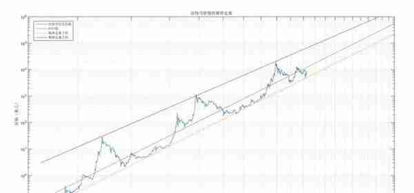 比特币投资实用指南：借助幂律走廊、MVRV 等判断 BTC 价值规律