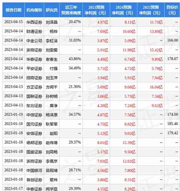 国元证券：给予深信服买入评级，目标价位177.78元