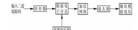 一文看懂理想数模转换器 (DAC) 的重要属性