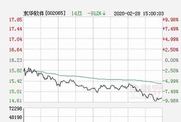 快讯：东华软件跌停 报于14.61元