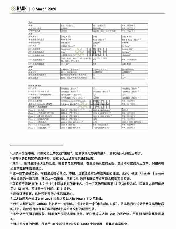 Hash CIB研究报告：Polkadot值得期待吗？