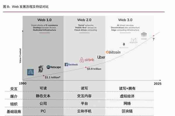 Web3专题研究报告：基于区块链的下一代互联网