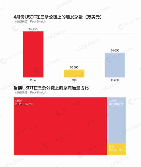 三台“印钞机”齐开：今年USDT累计增发超10亿，重掌稳定币市场