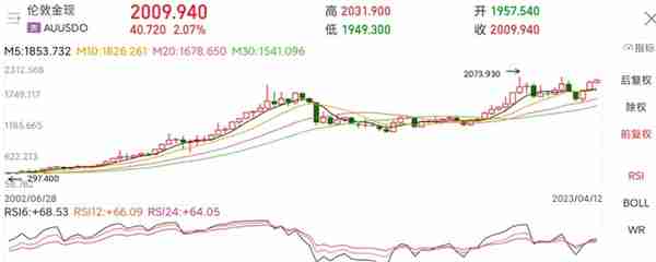 金价猛涨，买黄金vs其他理财方式，哪个更有优势？