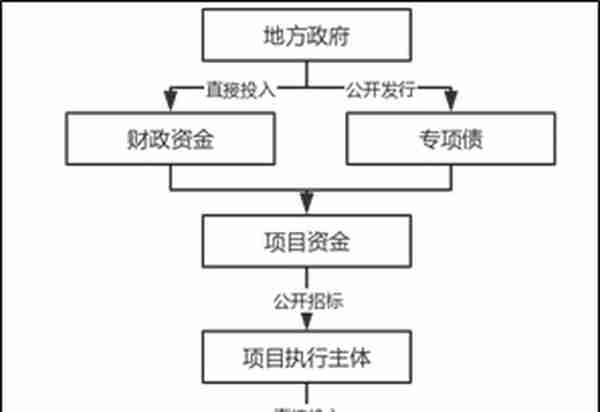 城市更新项目投融资模式研究