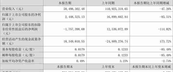 南华仪器：2022年上半年净利润244.85万元 同比下降85.51%