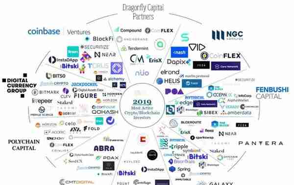 盘点2019年最活跃的10支加密货币投资基金
