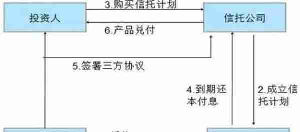 信托和银行有多大区别？信托安全吗？有哪些特点？