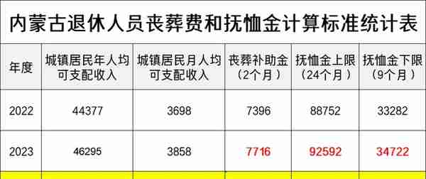 最新！2023年内蒙古退休人员：丧葬费标准出炉！是多少，怎么领？