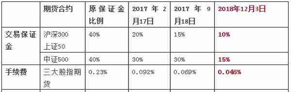 股指期货再松绑，对市场意味着什么？