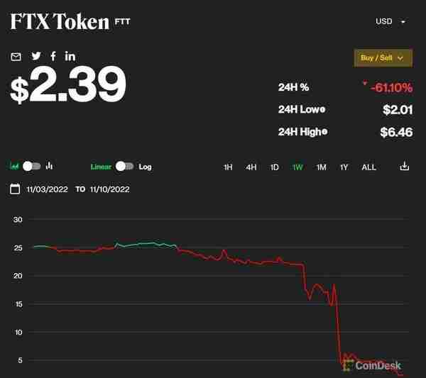 BN放弃收购FTX,加密货币全线下挫，比特币下滑近14%