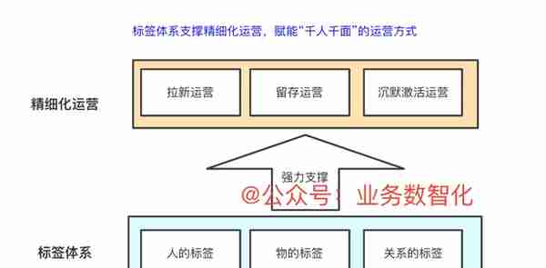 如何利用四步法完成标签体系的建设？