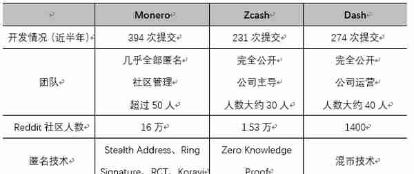 你可能不信，暗网世界里活跃度最高的加密货币已不再是比特币